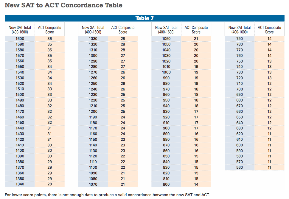 SAT vs ACT Scores - Concordance Table – Colégio Bandeirantes